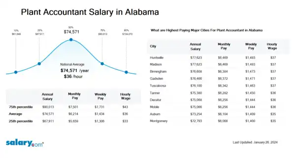 Plant Accountant Salary in Alabama
