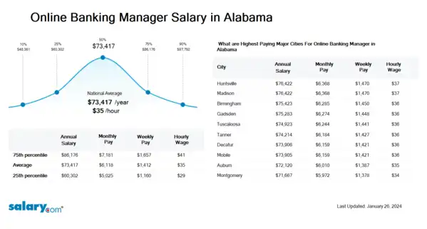 Online Banking Manager Salary in Alabama