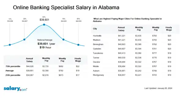 Online Banking Specialist Salary in Alabama
