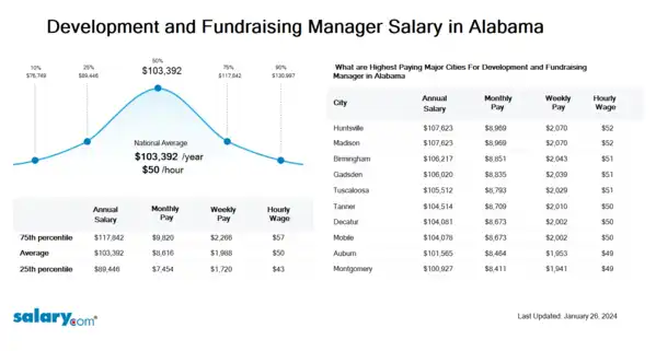 Development and Fundraising Manager Salary in Alabama