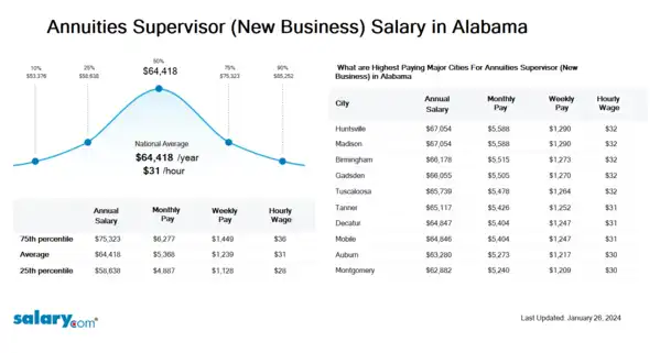 Annuities Supervisor (New Business) Salary in Alabama