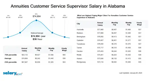 Annuities Customer Service Supervisor Salary in Alabama