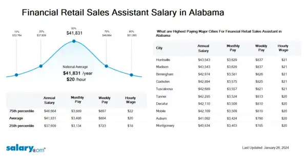 Financial Retail Sales Assistant Salary in Alabama