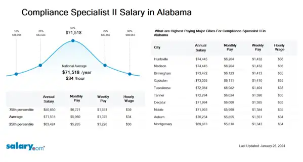 Compliance Specialist II Salary in Alabama
