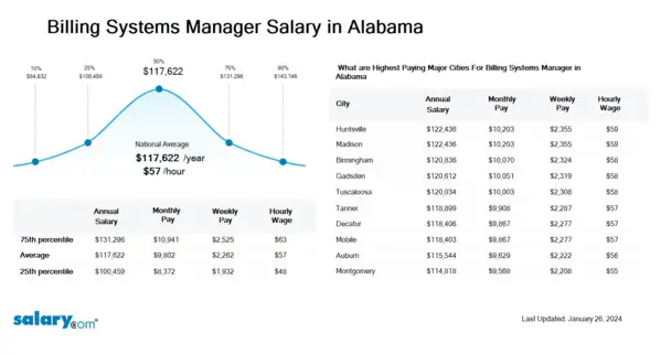 Billing Systems Manager Salary in Alabama