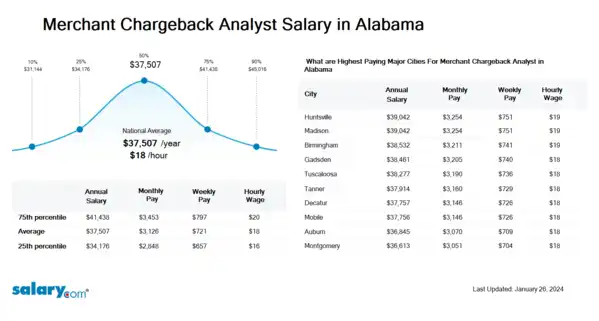 Merchant Chargeback Analyst Salary in Alabama