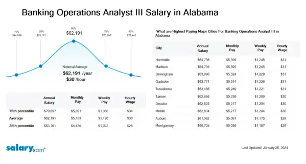 Banking Operations Analyst III Salary in Alabama