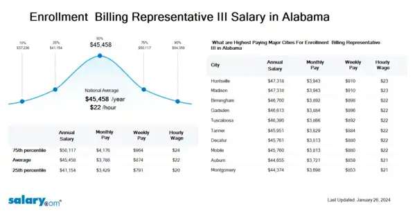 Enrollment & Billing Representative III Salary in Alabama