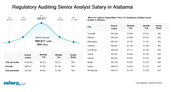 Regulatory Auditing Senior Analyst Salary in Alabama