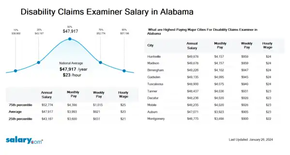 Disability Claims Examiner Salary in Alabama
