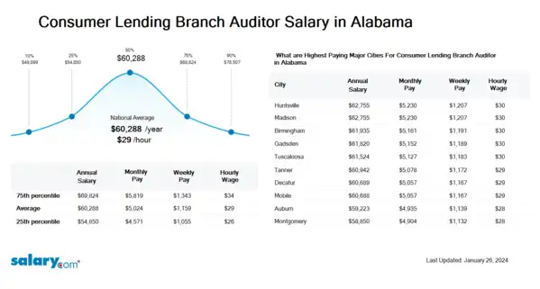 Consumer Lending Branch Auditor Salary in Alabama