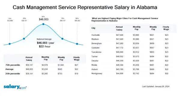 Cash Management Service Representative Salary in Alabama