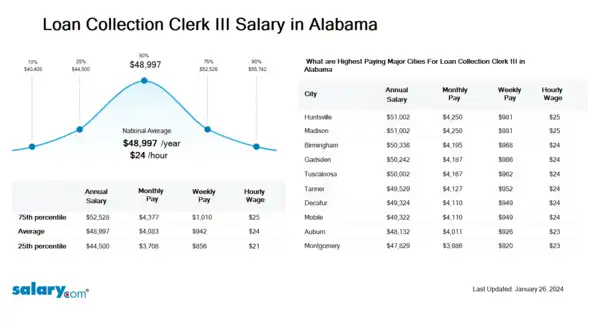 Loan Collection Clerk III Salary in Alabama