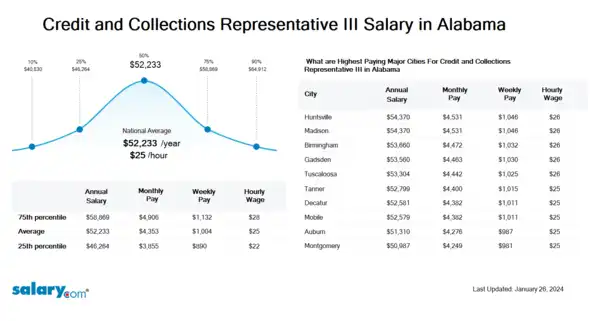 Credit and Collections Representative III Salary in Alabama