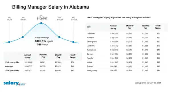 Billing Manager Salary in Alabama