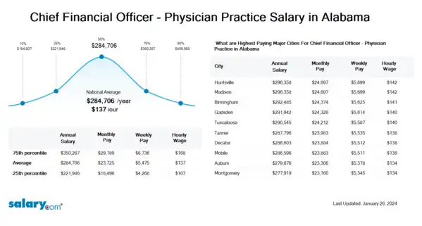 Chief Financial Officer - Physician Practice Salary in Alabama