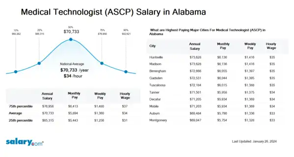 Medical Technologist (ASCP) Salary in Alabama