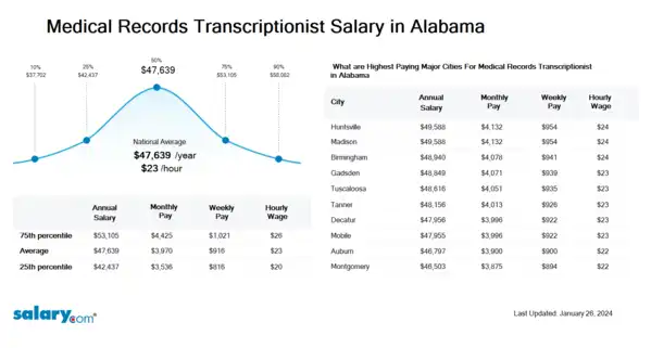 Medical Records Transcriptionist Salary in Alabama