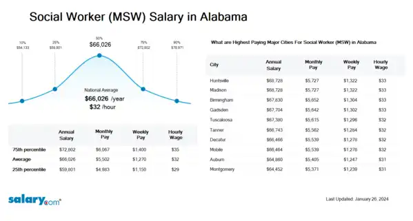 Social Worker (MSW) Salary in Alabama
