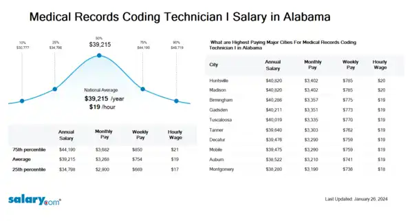 Medical Records Coding Technician I Salary in Alabama