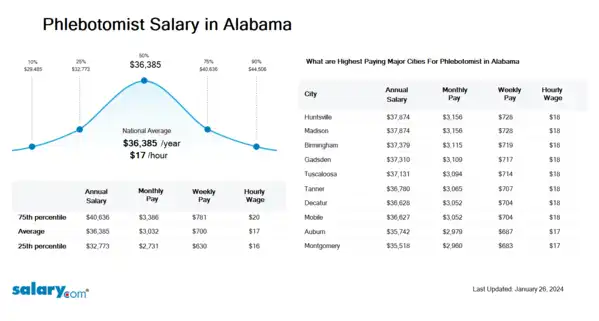 Phlebotomist Salary in Alabama