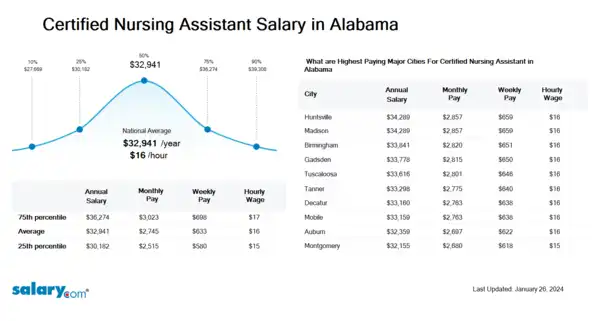 Certified Nursing Assistant Salary in Alabama