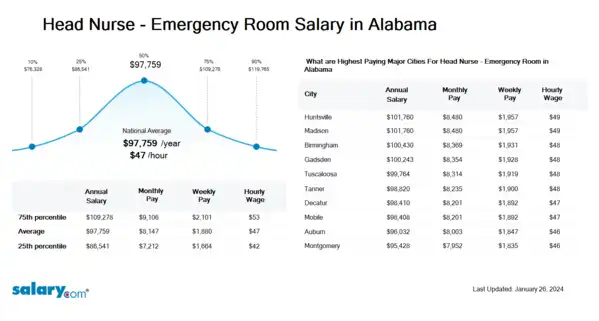 Head Nurse - Emergency Room Salary in Alabama