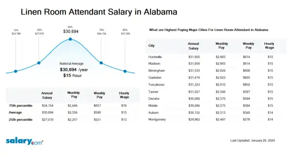 Linen Room Attendant Salary in Alabama