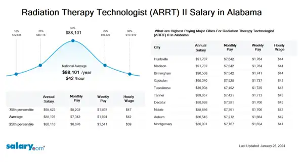 Radiation Therapy Technologist (ARRT) II Salary in Alabama