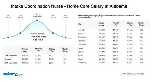Intake Coordination Nurse - Home Care Salary in Alabama
