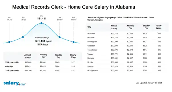 Medical Records Clerk - Home Care Salary in Alabama