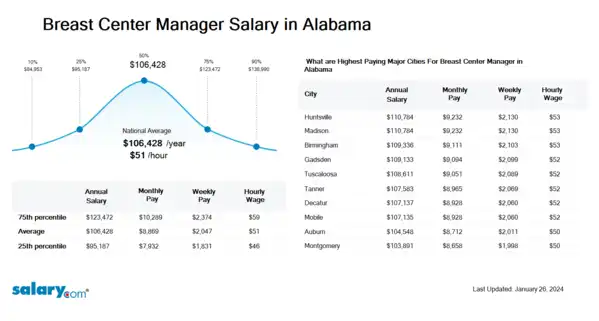 Breast Center Manager Salary in Alabama