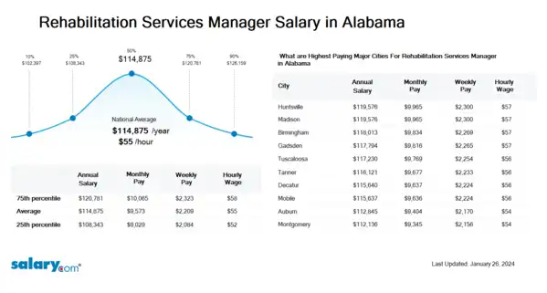 Rehabilitation Services Manager Salary in Alabama