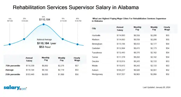Rehabilitation Services Supervisor Salary in Alabama