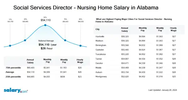 Social Services Director - Nursing Home Salary in Alabama