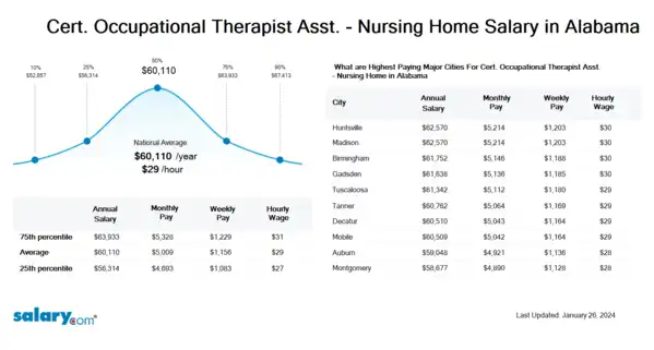 Cert. Occupational Therapist Asst. - Nursing Home Salary in Alabama