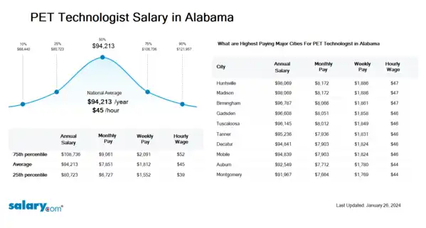 PET Technologist Salary in Alabama
