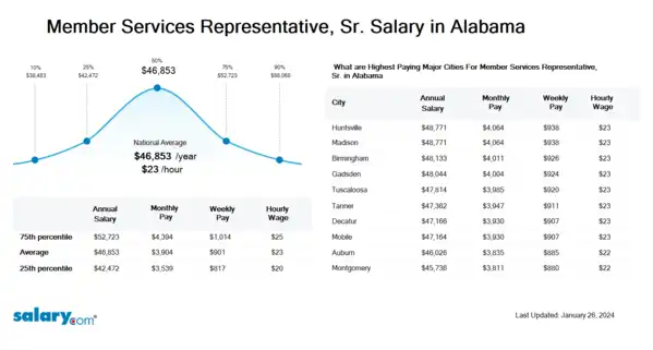 Member Services Representative, Sr. Salary in Alabama