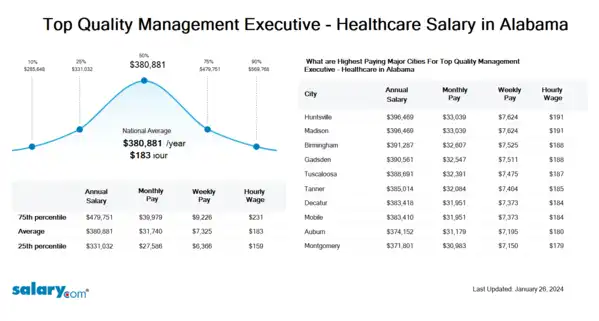 Top Quality Management Executive - Healthcare Salary in Alabama