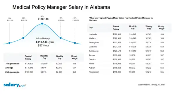 Medical Policy Manager Salary in Alabama