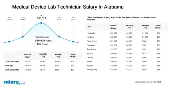 Medical Device Lab Technician Salary in Alabama