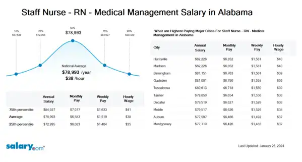 Staff Nurse - RN - Medical Management Salary in Alabama
