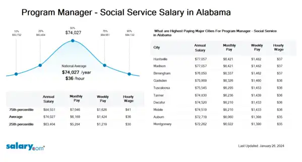 Program Manager - Social Service Salary in Alabama