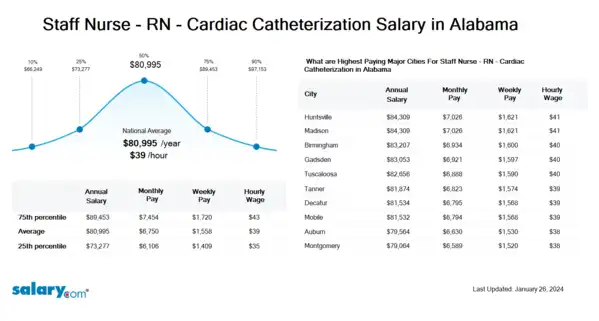 Staff Nurse - RN - Cardiac Catheterization Salary in Alabama