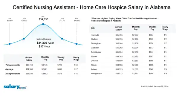 Certified Nursing Assistant - Home Care Hospice Salary in Alabama