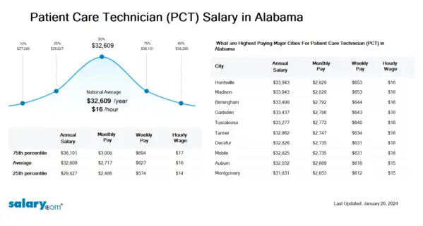 Patient Care Technician (PCT) Salary in Alabama