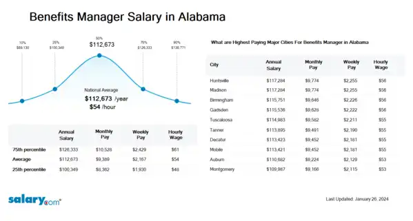 Benefits Manager Salary in Alabama