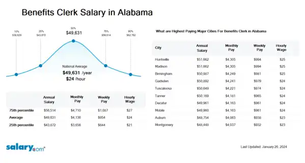 Benefits Clerk Salary in Alabama