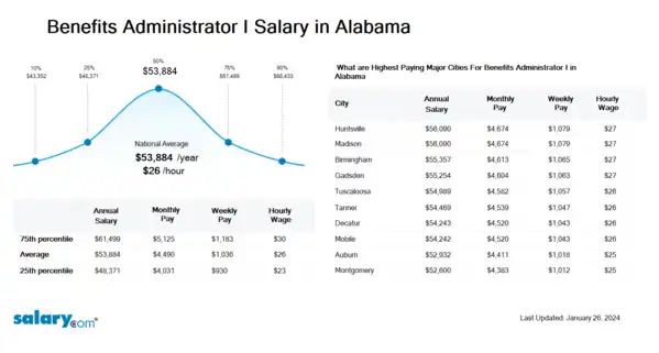 Benefits Administrator I Salary in Alabama
