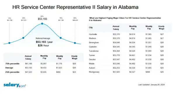 HR Service Center Representative II Salary in Alabama